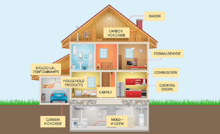 Significant causes of indoor air pollution