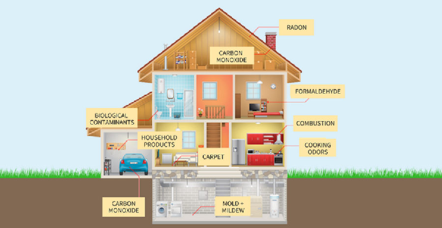 Significant causes of indoor air pollution